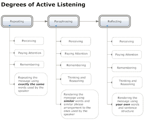 listening skills essay