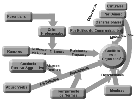 conflicto organizacional
