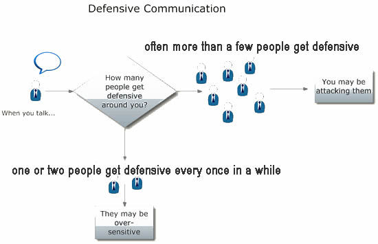 Defensive Communication Chart