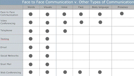 Face To Face Communication Vs Other Types Of Communication