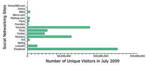 Most popular sites