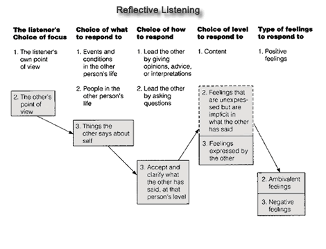 Reflective Listening