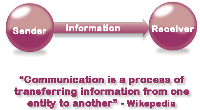 What is Communication