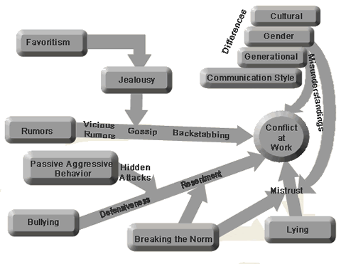 conflict in the workplace